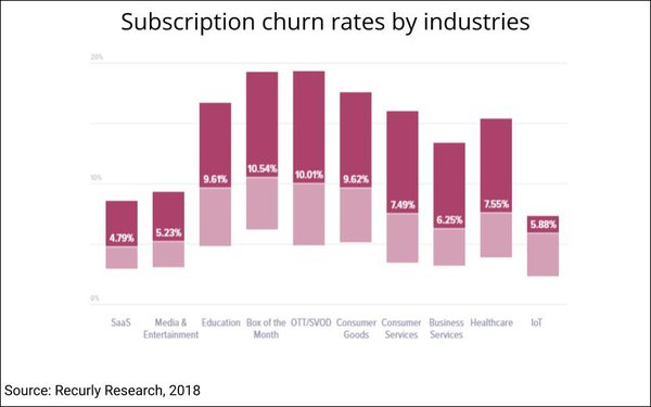 https://www.quantummedia.com/uploads/recurly-churn-rates-chart-2018_P48E6Sm.jpg